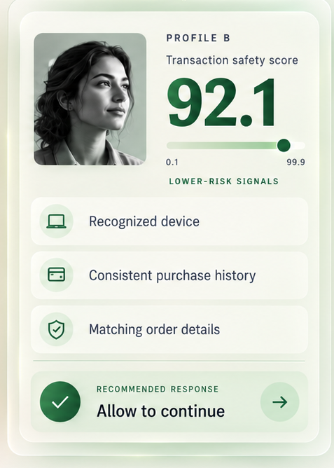 Illustrative Profile B card: transaction safety score 92.1 on the same 0.1 to 99.9 scale, lower-risk signals of a recognized device, consistent purchase history and matching order details; illustrative response: allow to continue.