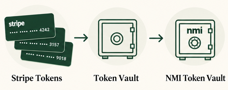 Diagram of stored card tokens moving from the Stripe token vault to the NMI token vault during a migration.
