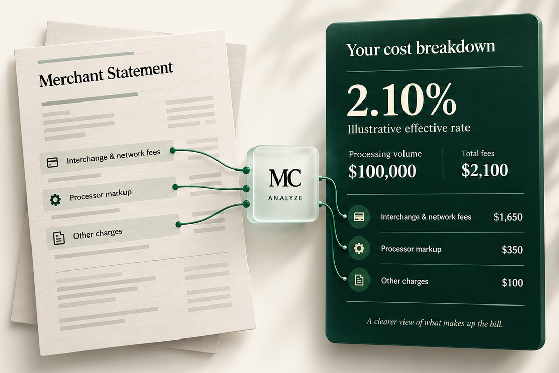 A merchant statement flowing through Merchant Counselor analysis into a cost breakdown panel showing an illustrative 2.10% effective rate on $100,000 volume, split into interchange and network fees, processor markup and other charges