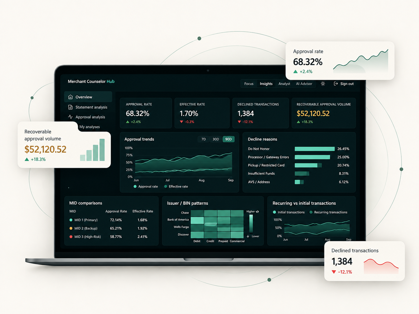 Merchant Hub dashboard preview showing approval rate, decline reasons, MID comparisons, issuer and BIN patterns, and recurring versus initial transactions (sample data).