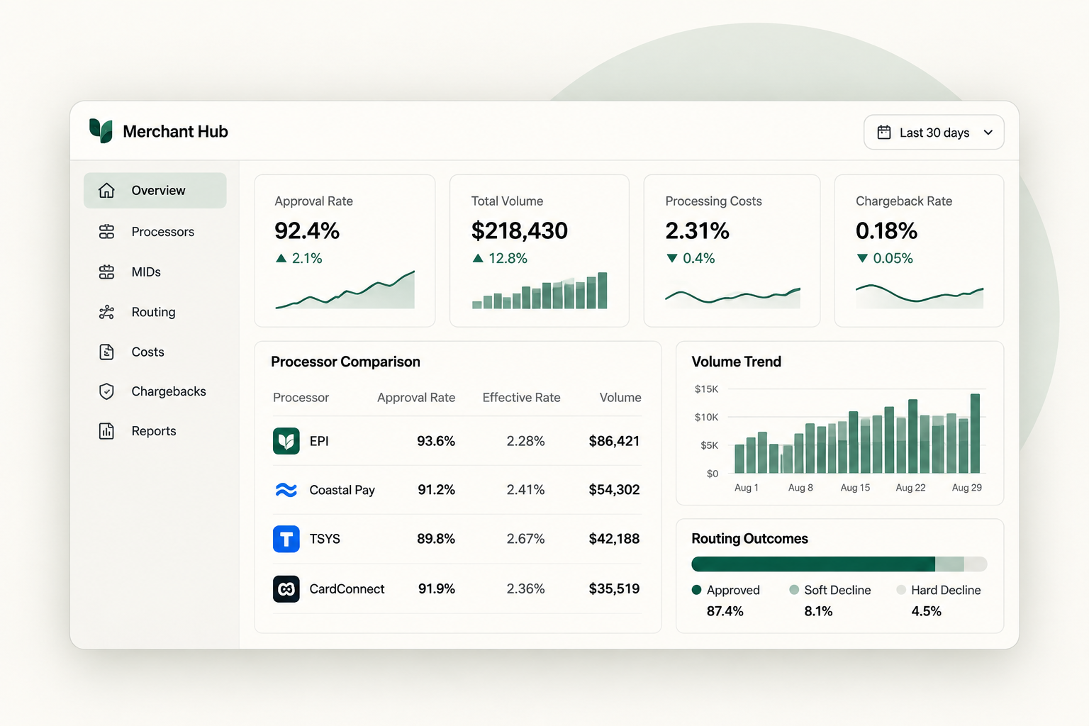 Merchant Hub dashboard showing approval rate, volume, processing costs, chargeback rate, processor comparison, volume trend and routing outcomes